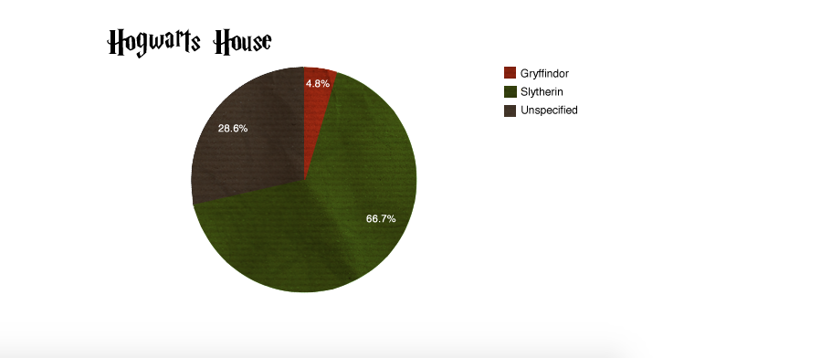 DE hogwarts house graph 2